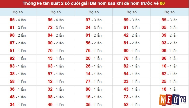 Chu kỳ số học là một trong những phương pháp đáng tin cậy nhất để dự đoán lô 00 ra hôm sau đánh con gì