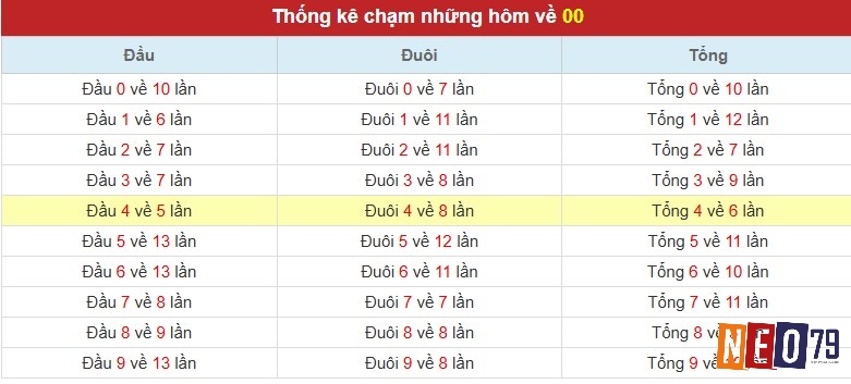 Sau khi lô 00 xuất hiện, chiến lược nuôi lô ngắn hạn (1-3 ngày) thường mang lại hiệu quả cao nhất